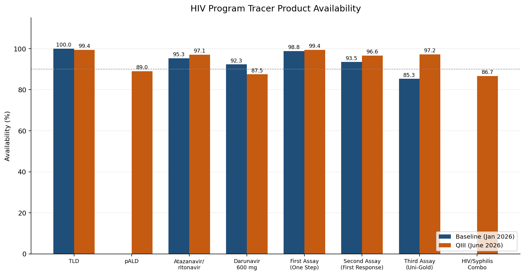 Bar chart of HIV program tracer product availability at baseline and QIII.