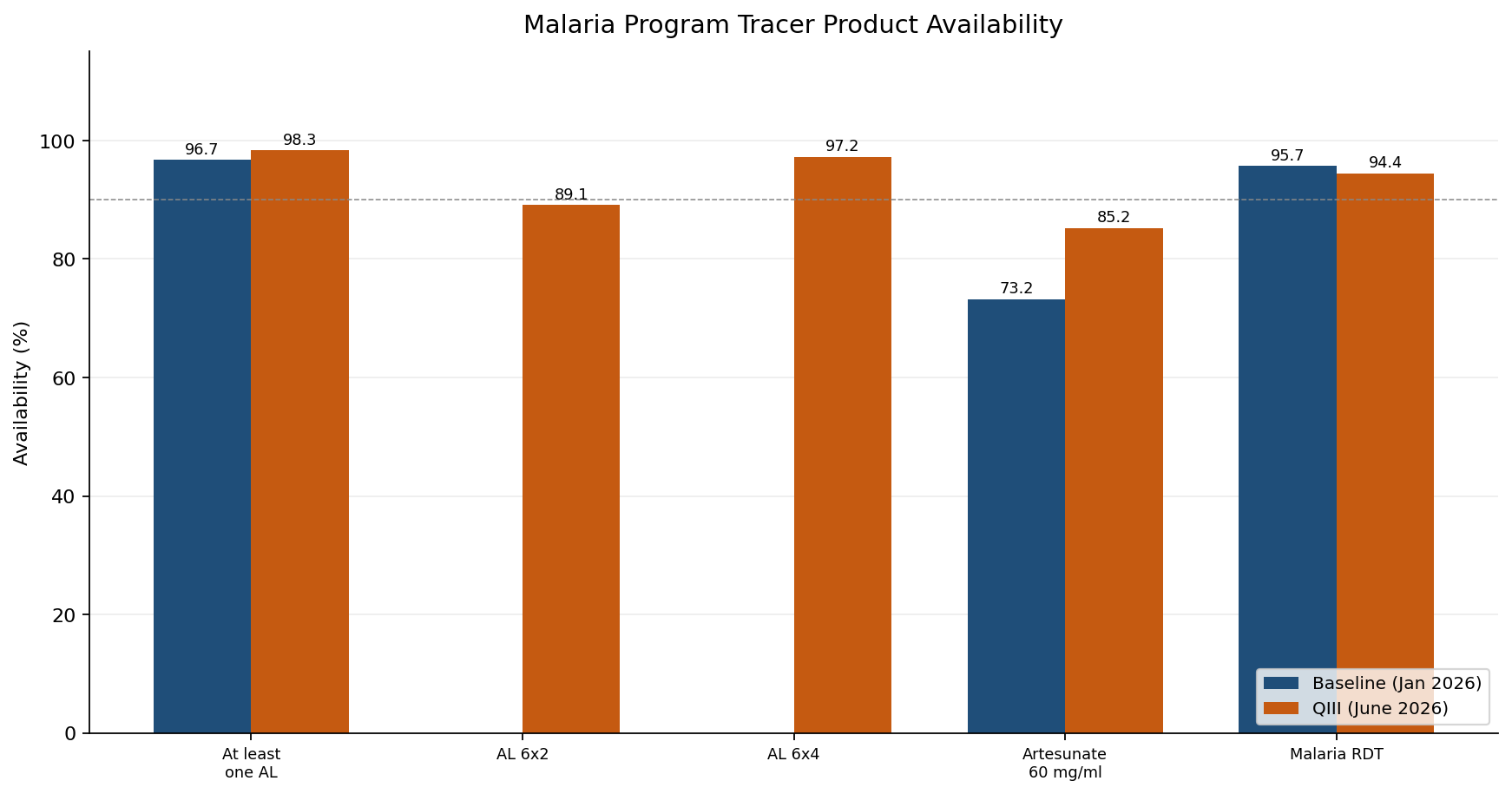 Bar chart of malaria program tracer product availability at baseline and QIII.