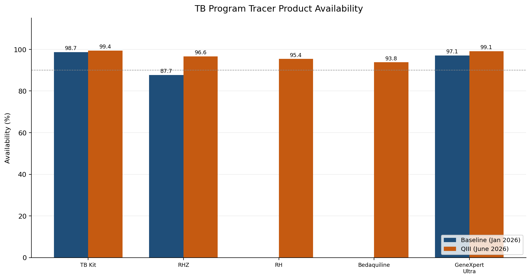 Bar chart of TB program tracer product availability at baseline and QIII.