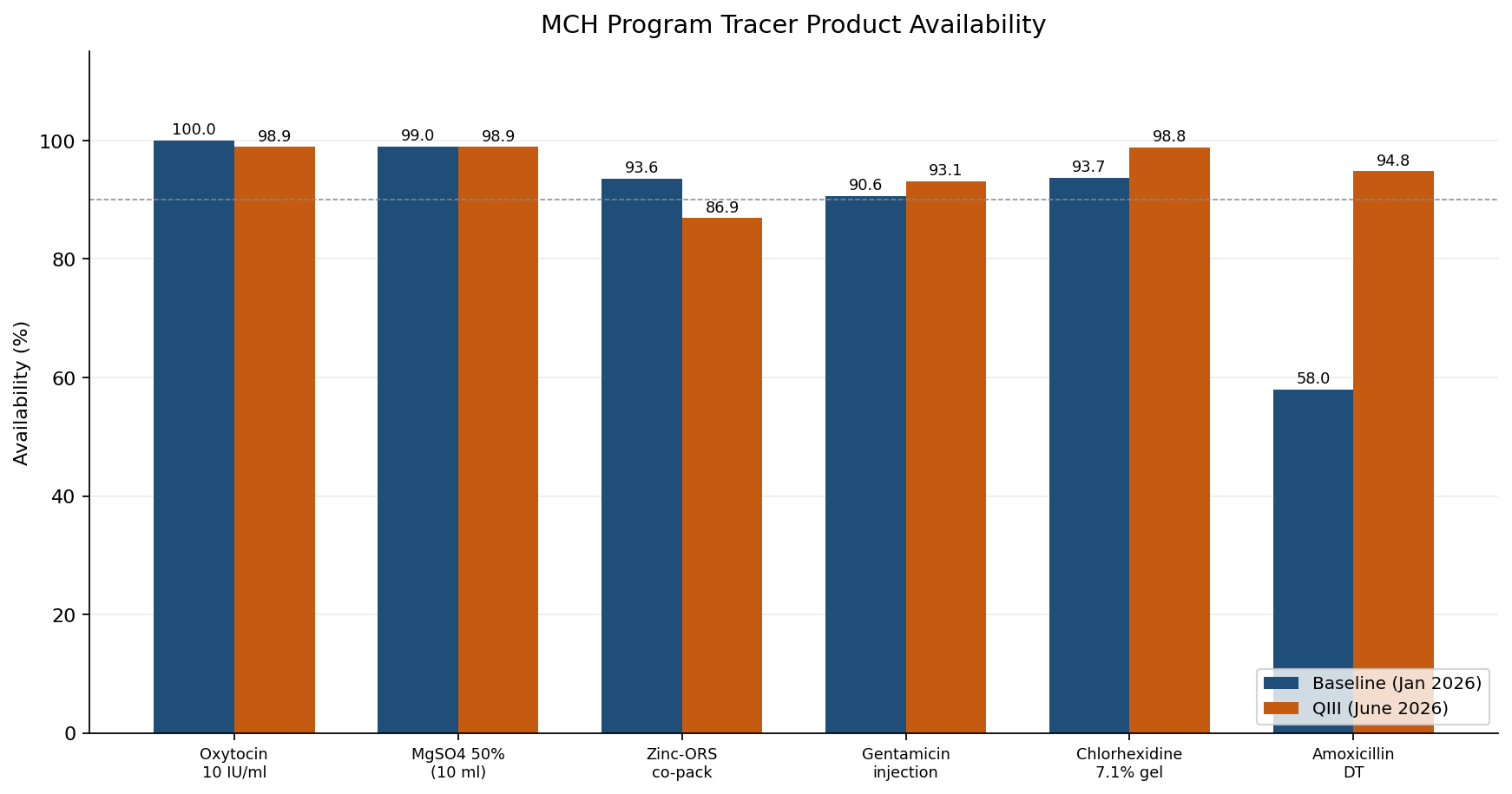 Bar chart of MCH program tracer product availability at baseline and QIII.