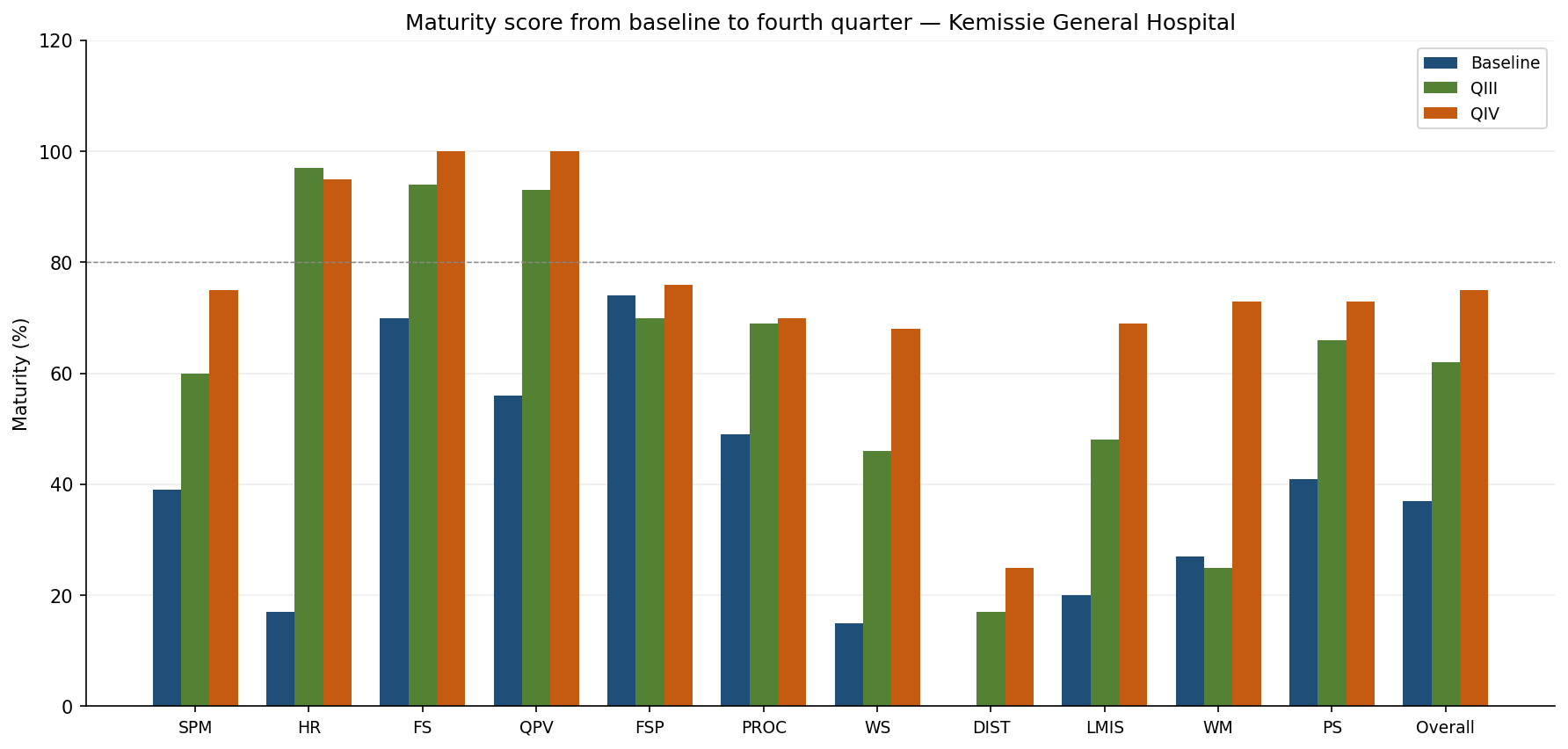 Bar chart of Kemissie General Hospital maturity scores from baseline to Quarter IV.