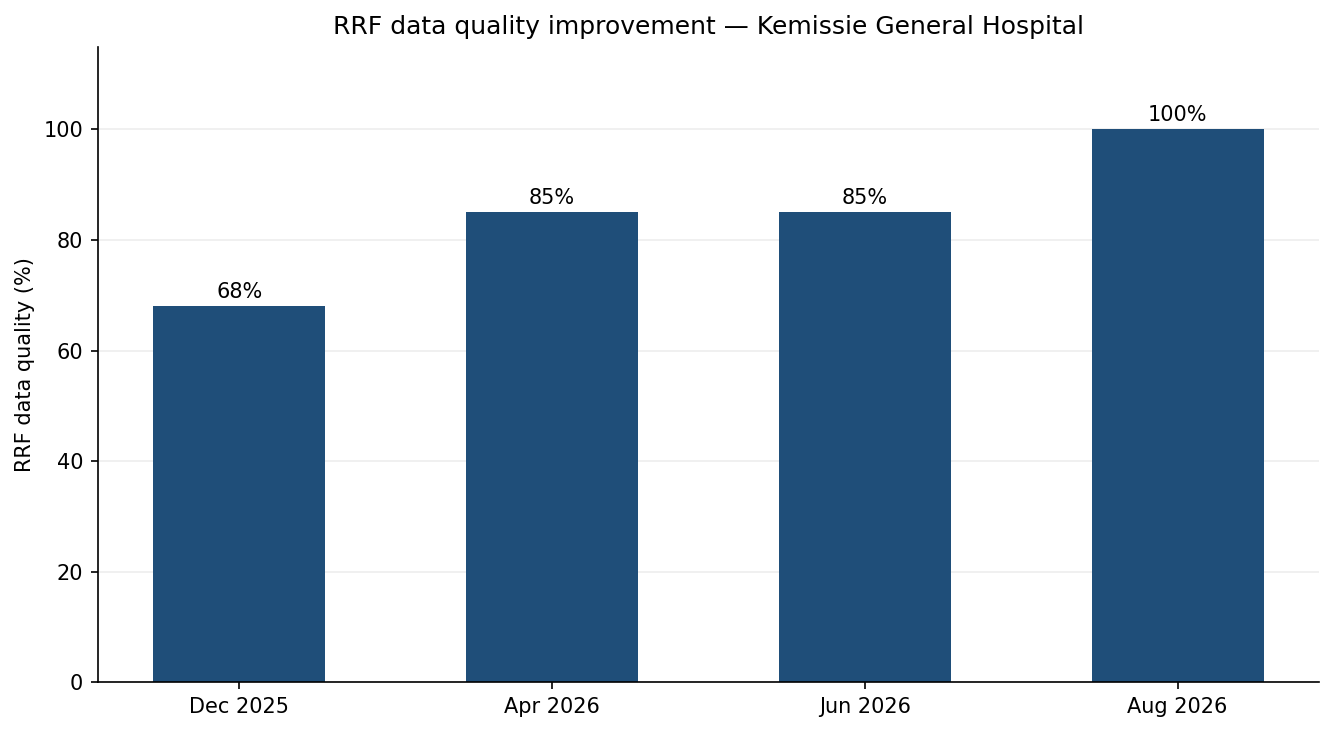 Bar chart of RRF data quality improvement at Kemissie General Hospital.